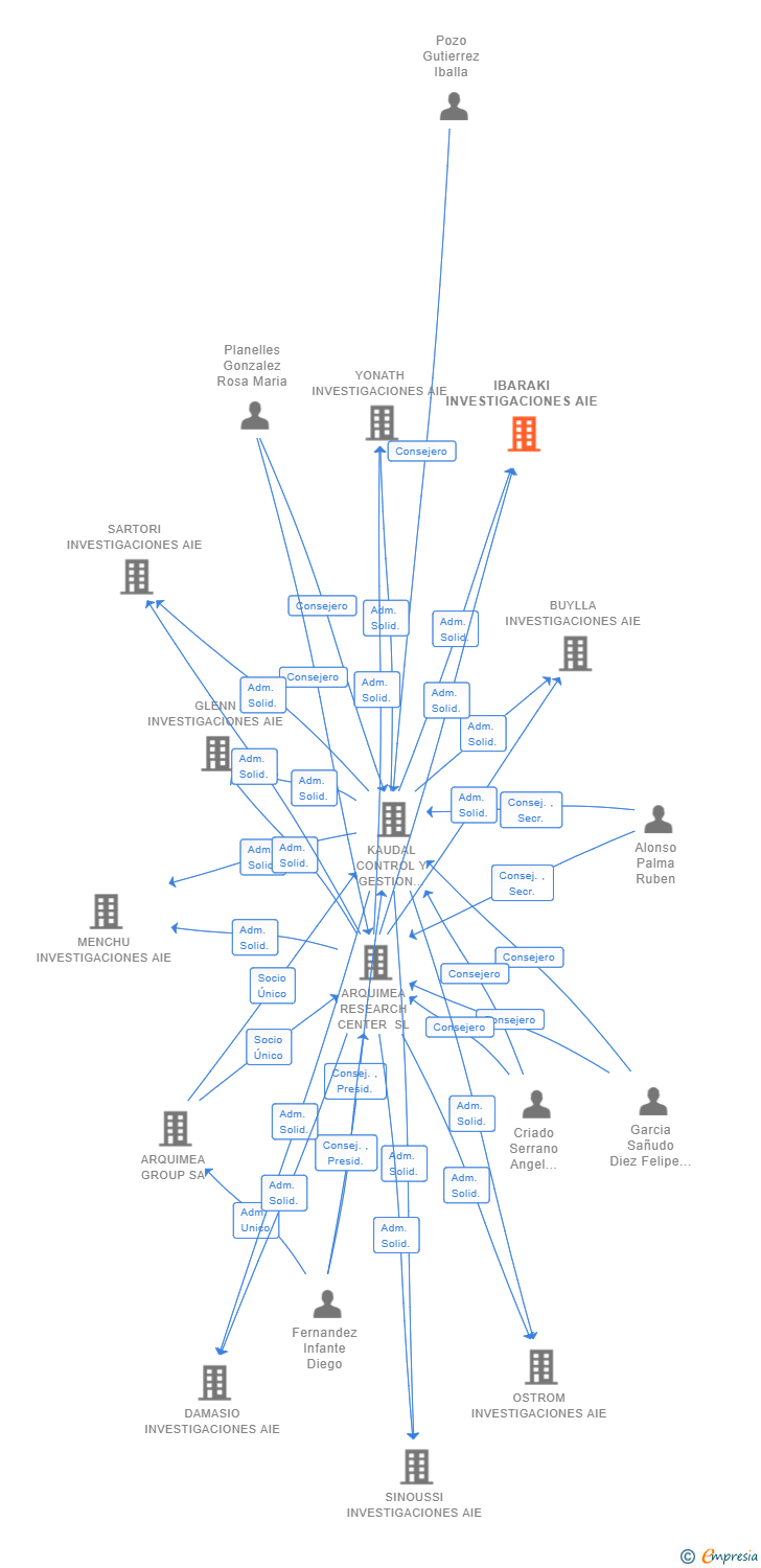 Vinculaciones societarias de IBARAKI INVESTIGACIONES AIE