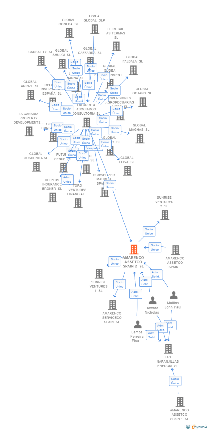 Vinculaciones societarias de AMARENCO ASSETCO SPAIN 2 SL