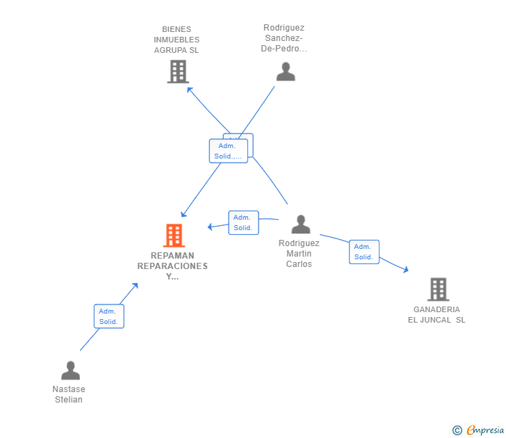 Vinculaciones societarias de REPAMAN REPARACIONES Y REFORMAS SL
