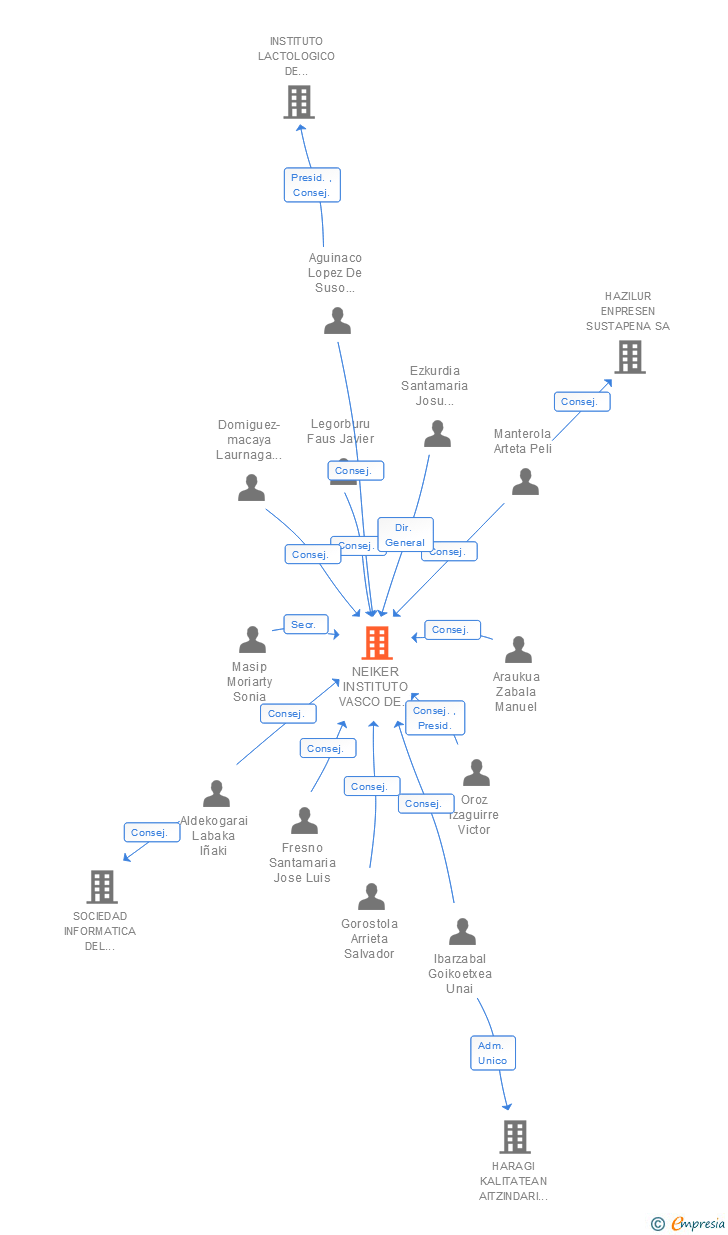 Vinculaciones societarias de NEIKER INSTITUTO VASCO DE INVESTIGACION Y DESARROLLO AGRARIO SA
