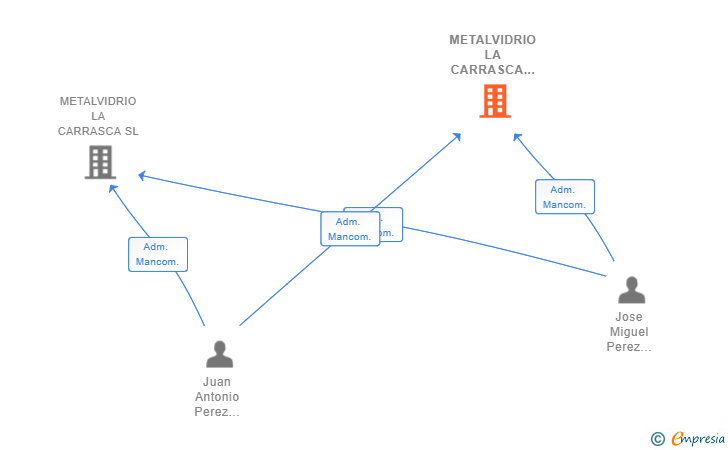Vinculaciones societarias de METALVIDRIO LA CARRASCA 2022 SL