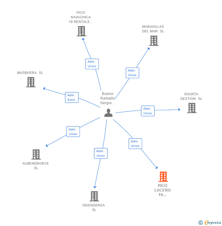 Vinculaciones societarias de PICO LUCERO 19 RENTALS SL