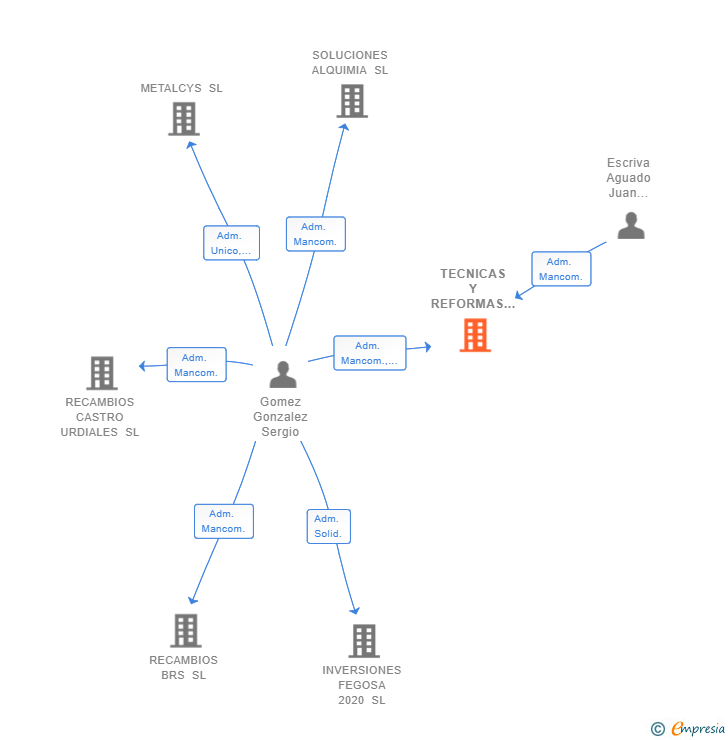 Vinculaciones societarias de TECNICAS Y REFORMAS ESPECIALIZADAS GRUPO TRES SL