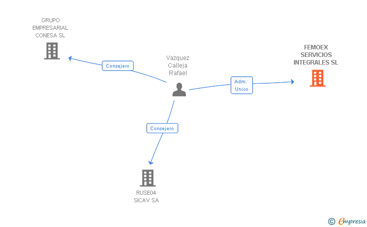 Vinculaciones societarias de FEMOEX SERVICIOS INTEGRALES SL