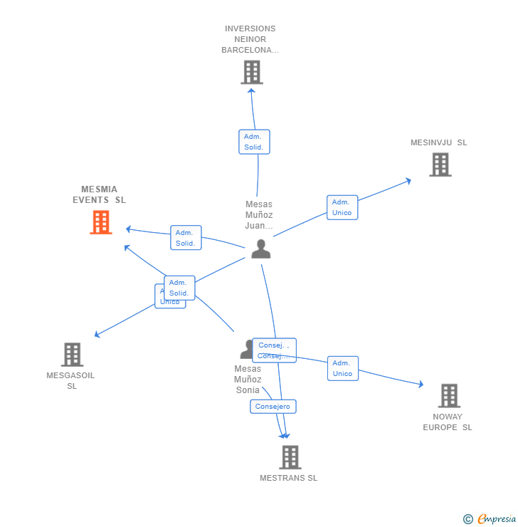 Vinculaciones societarias de MESMIA EVENTS SL