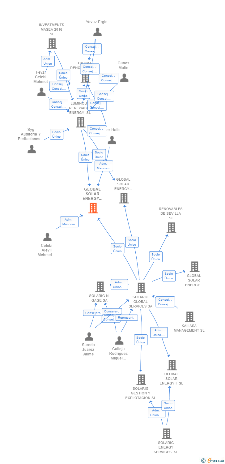 Vinculaciones societarias de GLOBAL SOLAR ENERGY SEIS SL