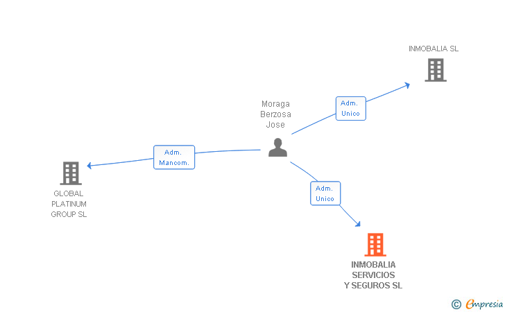 Vinculaciones societarias de INMOBALIA SERVICIOS Y SEGUROS SL