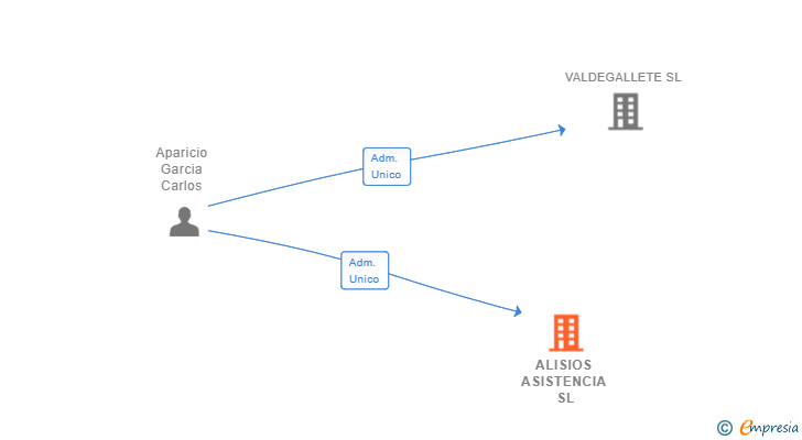 Vinculaciones societarias de ALISIOS ASISTENCIA SL