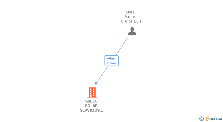 Vinculaciones societarias de SUELO SOLAR SERVICIOS JURIDICOS E INMOBILIARIOS SL