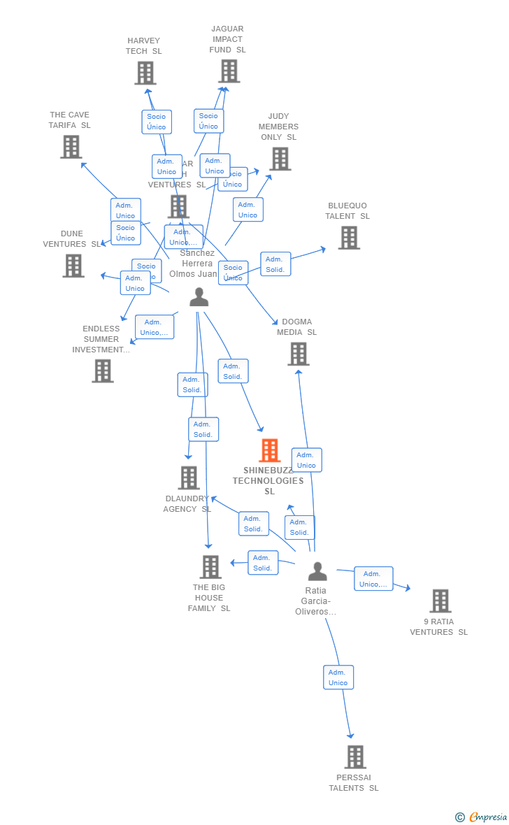 Vinculaciones societarias de SHINEBUZZ TECHNOLOGIES SL