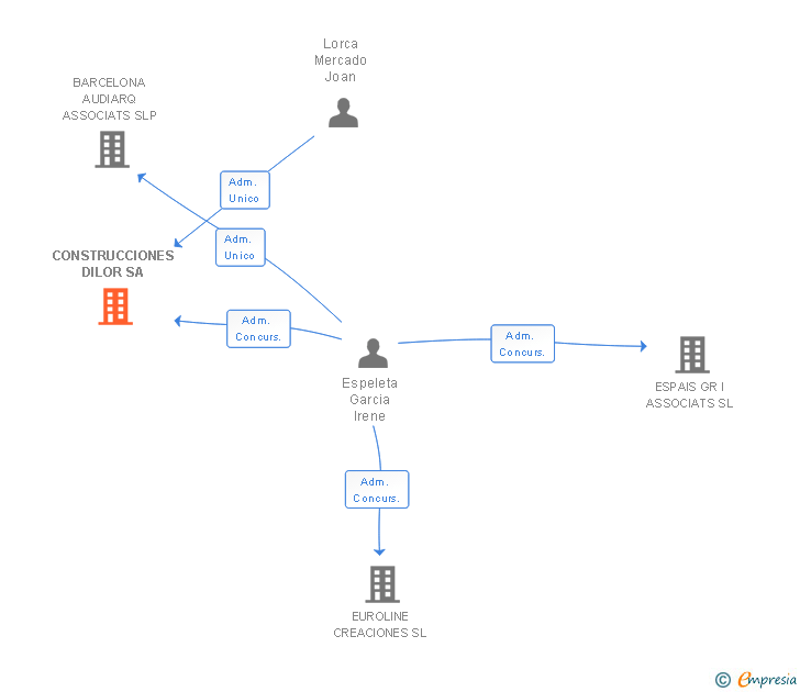 Vinculaciones societarias de CONSTRUCCIONES DILOR SA