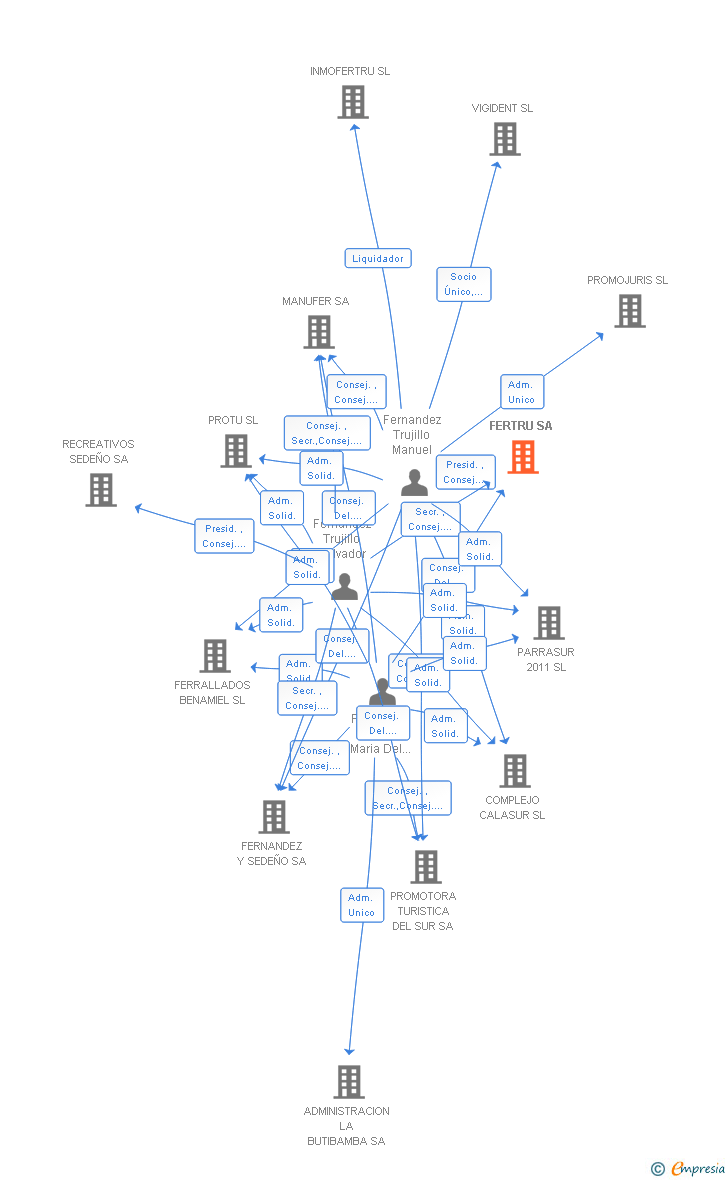 Vinculaciones societarias de FERTRU SA