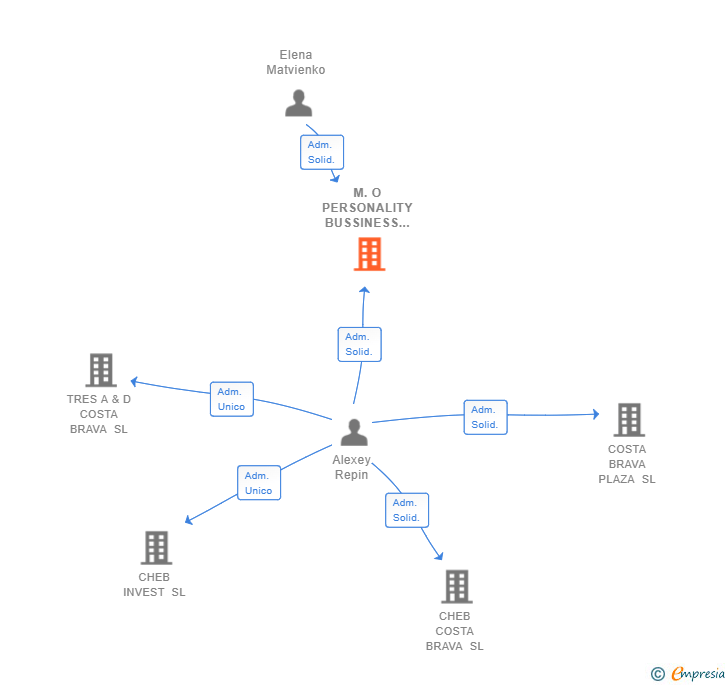 Vinculaciones societarias de M.O PERSONALITY BUSSINESS SERVICE SL (EXTINGUIDA)