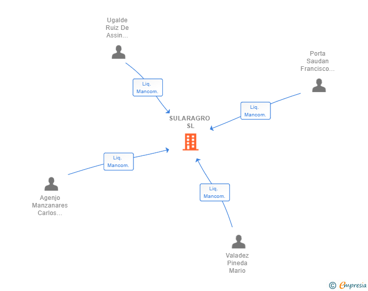 Vinculaciones societarias de SULARAGRO SL