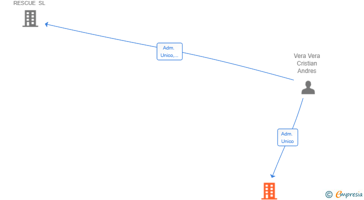 Vinculaciones societarias de ROYAL MEDICAL DEVICE SL