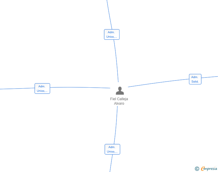 Vinculaciones societarias de ARANOL CORP SL