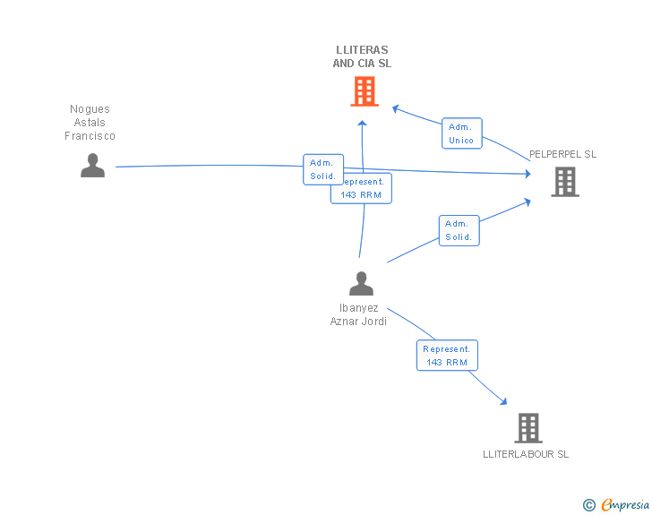 Vinculaciones societarias de LLITERAS AND CIA SL