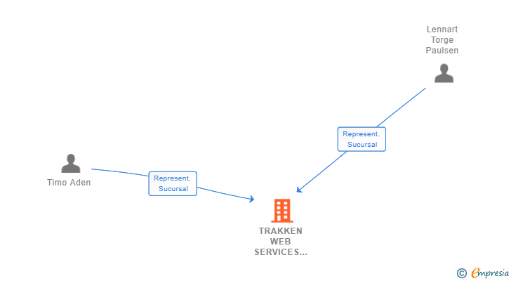 Vinculaciones societarias de TRAKKEN WEB SERVICES GMBH SUCUR