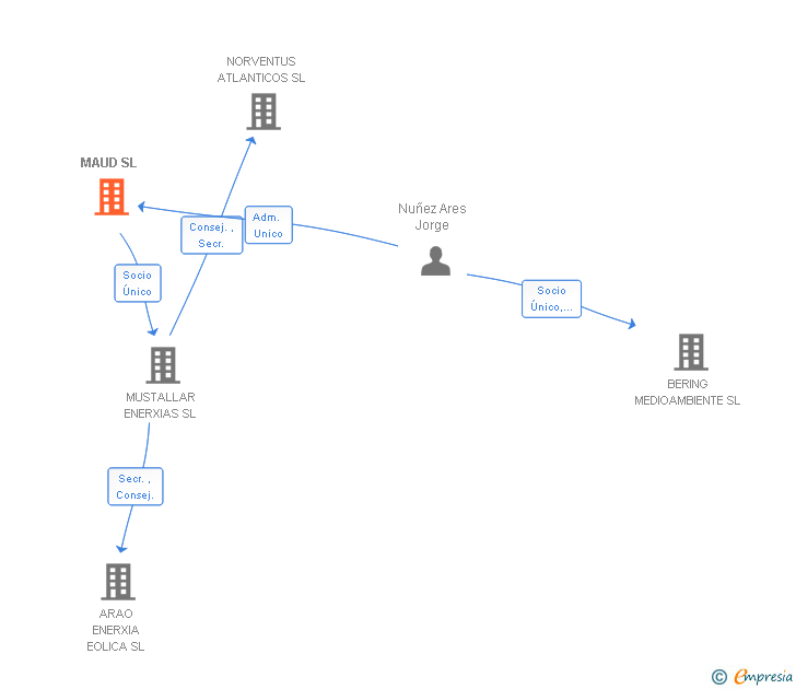 Vinculaciones societarias de MAUD SL
