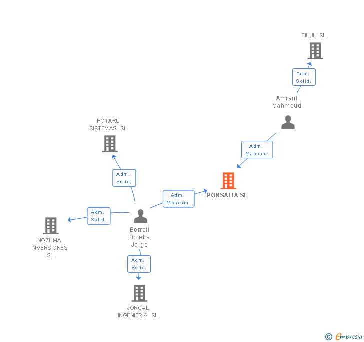 Vinculaciones societarias de PONSALIA SL