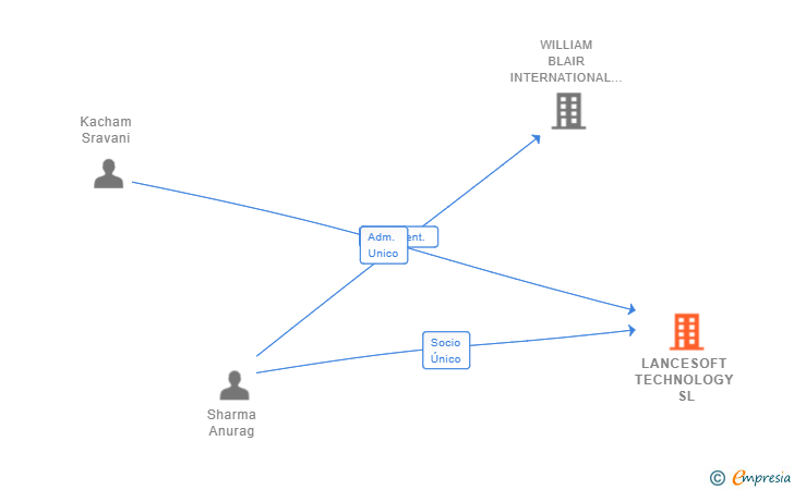 Vinculaciones societarias de LANCESOFT TECHNOLOGY ETT SL
