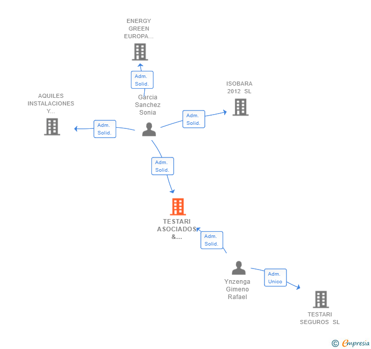 Vinculaciones societarias de TESTARI ASOCIADOS & ABOGADOS SL