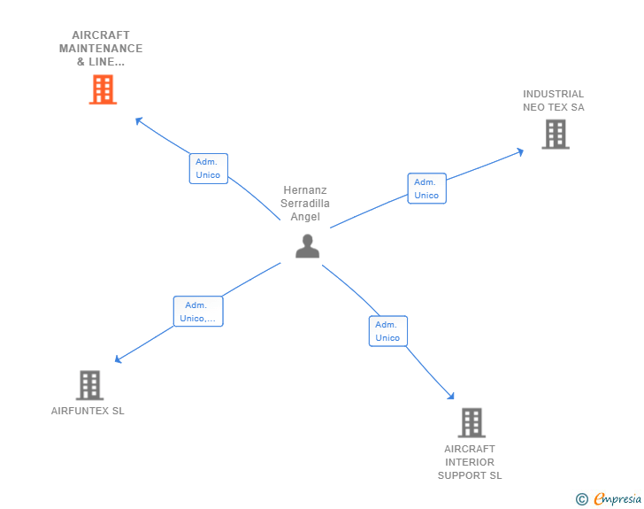 Vinculaciones societarias de AIRCRAFT MAINTENANCE & LINE SUPPORT SL