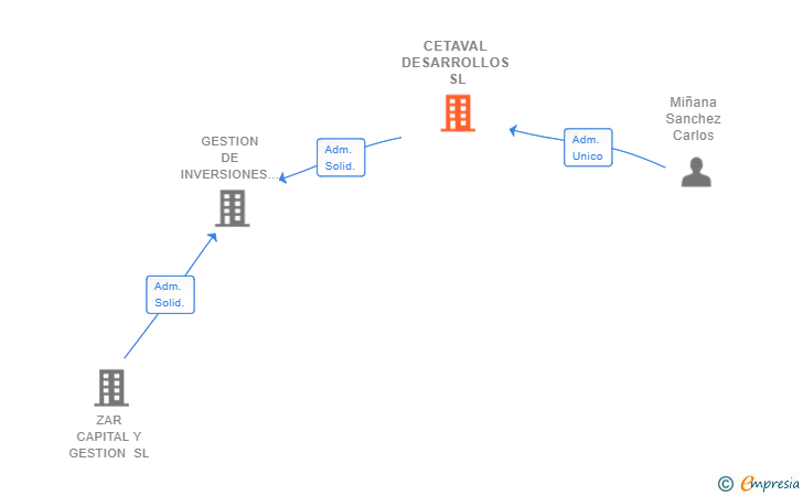 Vinculaciones societarias de CETAVAL DESARROLLOS SL