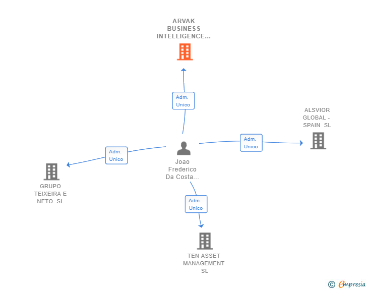 Vinculaciones societarias de ARVAK BUSINESS INTELLIGENCE SL (EXTINGUIDA)