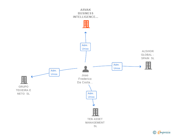 Vinculaciones societarias de ARVAK BUSINESS INTELLIGENCE SL