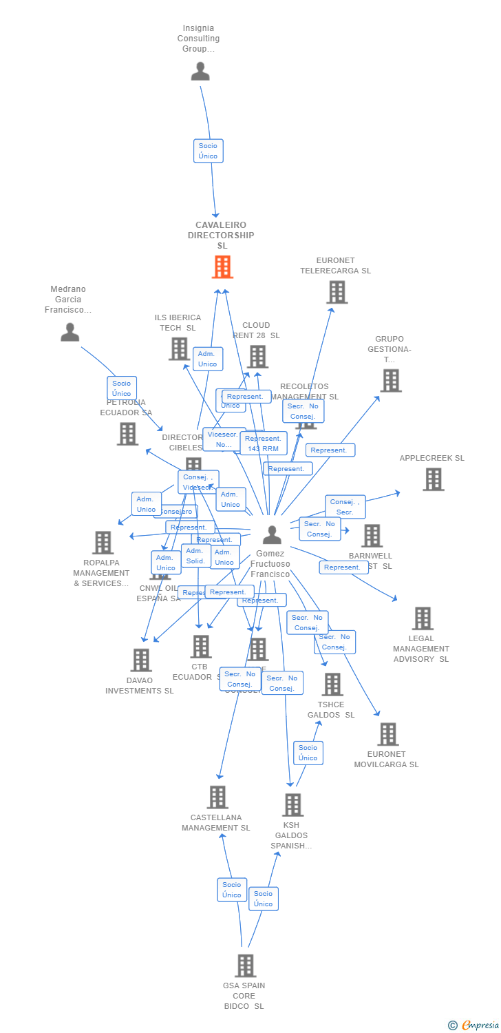 Vinculaciones societarias de CAVALEIRO DIRECTORSHIP SL
