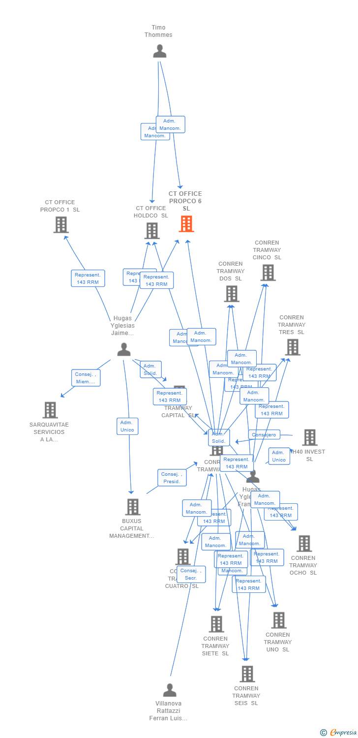 Vinculaciones societarias de CT OFFICE PROPCO 6 SL