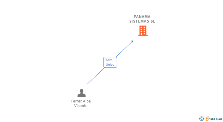 Vinculaciones societarias de PANAMA SISTEMAS SL