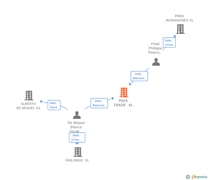 Vinculaciones societarias de PIOS TRADE SL (EXTINGUIDA)