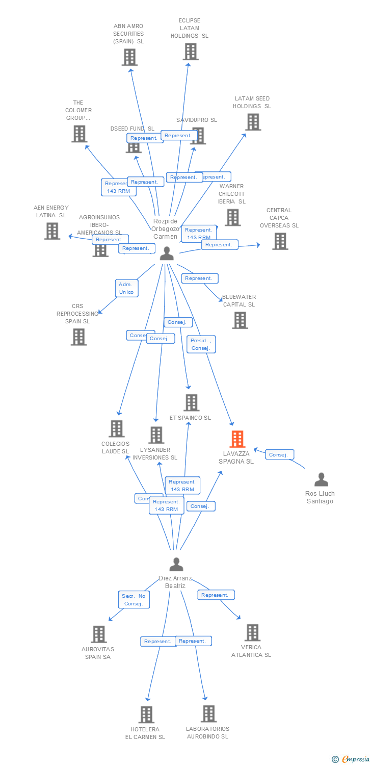 Vinculaciones societarias de LAVAZZA SPAGNA SL