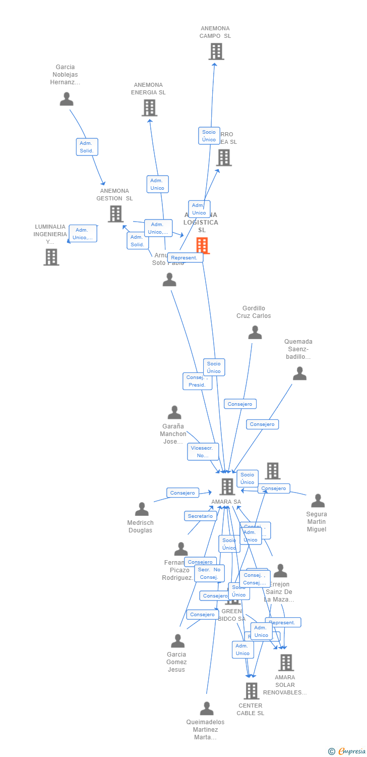 Vinculaciones societarias de ANEMONA LOGISTICA SL