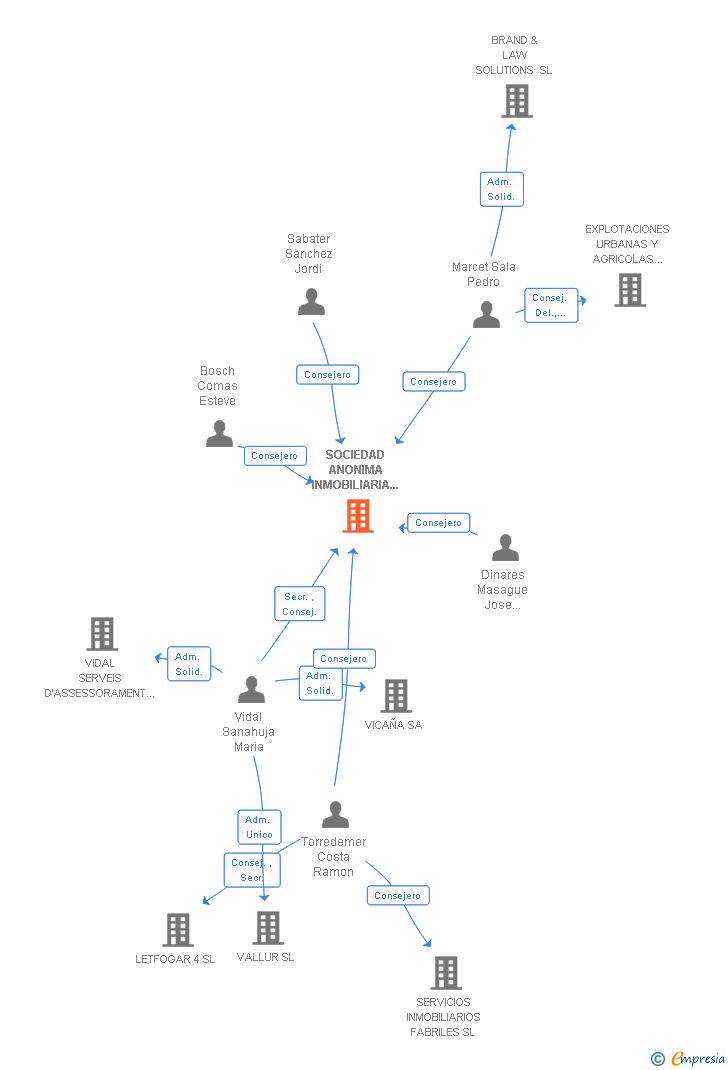 Vinculaciones societarias de SOCIEDAD ANONIMA INMOBILIARIA DE SANT LLORENC DEL MUNT