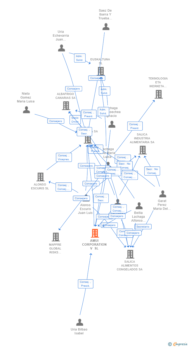 Vinculaciones societarias de AMUI CORPORATION V SL