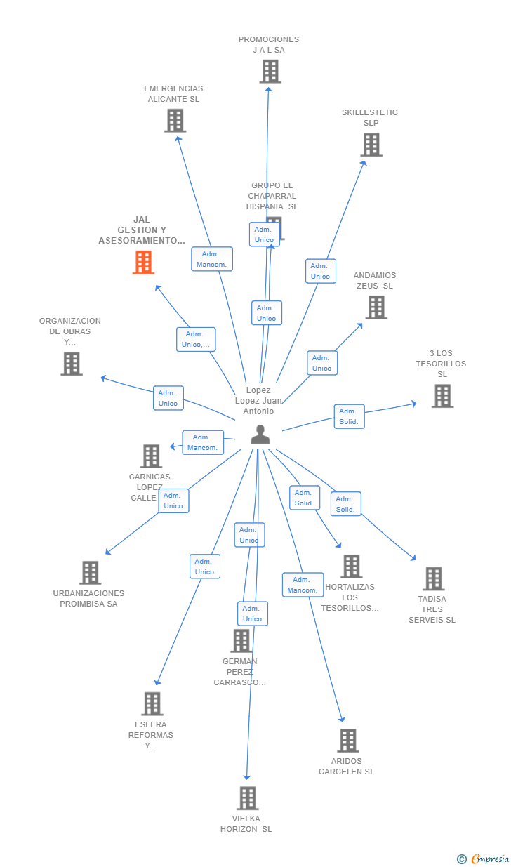 Vinculaciones societarias de JAL GESTION Y ASESORAMIENTO FINANCIERO SL