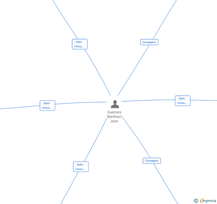Vinculaciones societarias de EL AS DE LOS BICHOS SL