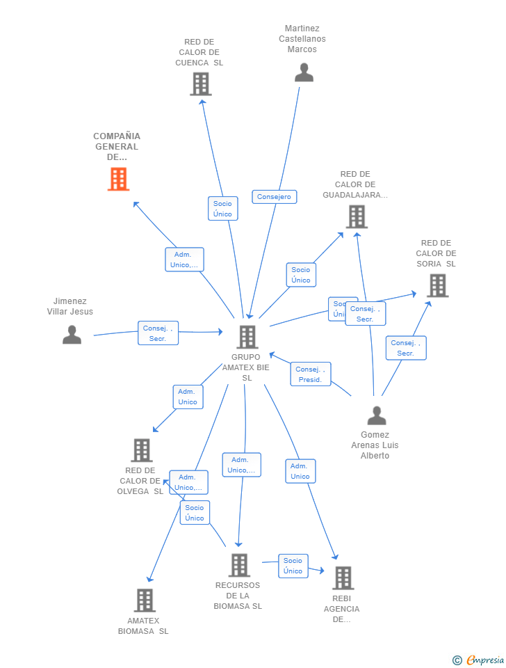 Vinculaciones societarias de COMPAÑIA GENERAL DE SECADO DE LODOS SL (EXTINGUIDA)