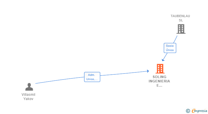 Vinculaciones societarias de SOLING INGENIERIA E INSTALACIONES BILBAO SL