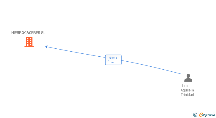 Vinculaciones societarias de HIERROCACERES SL