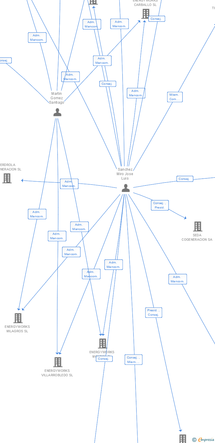 Vinculaciones societarias de ENERGYWORKS FONZ SL