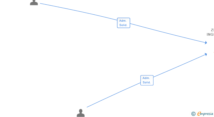 Vinculaciones societarias de ZELEIN INGENIERIA Y DESARROLLO SL
