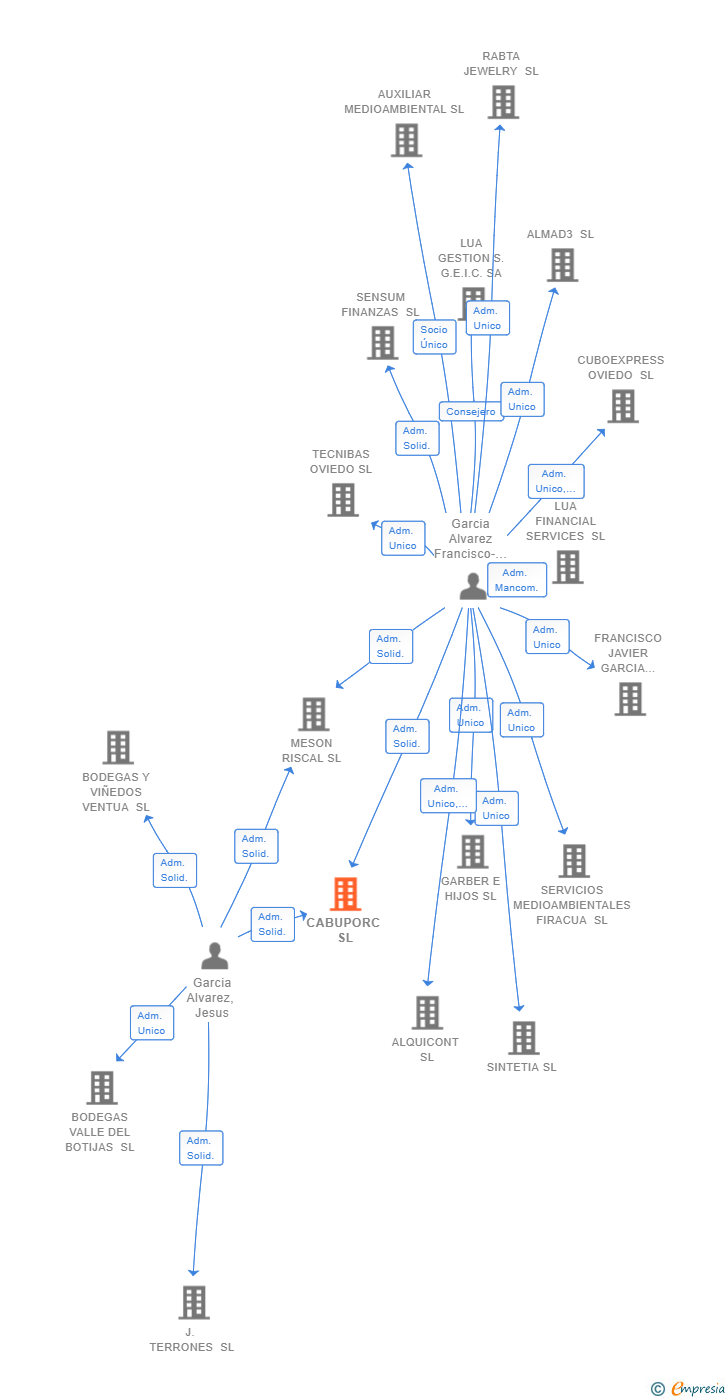 Vinculaciones societarias de CABUPORC SL