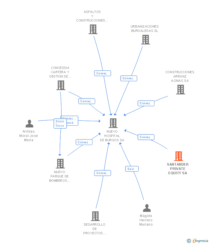 Vinculaciones societarias de SANTANDER PRIVATE EQUITY SA