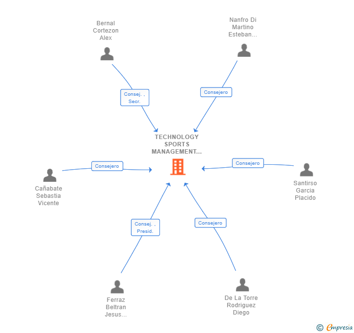 Vinculaciones societarias de TECHNOLOGY SPORTS MANAGEMENT SL