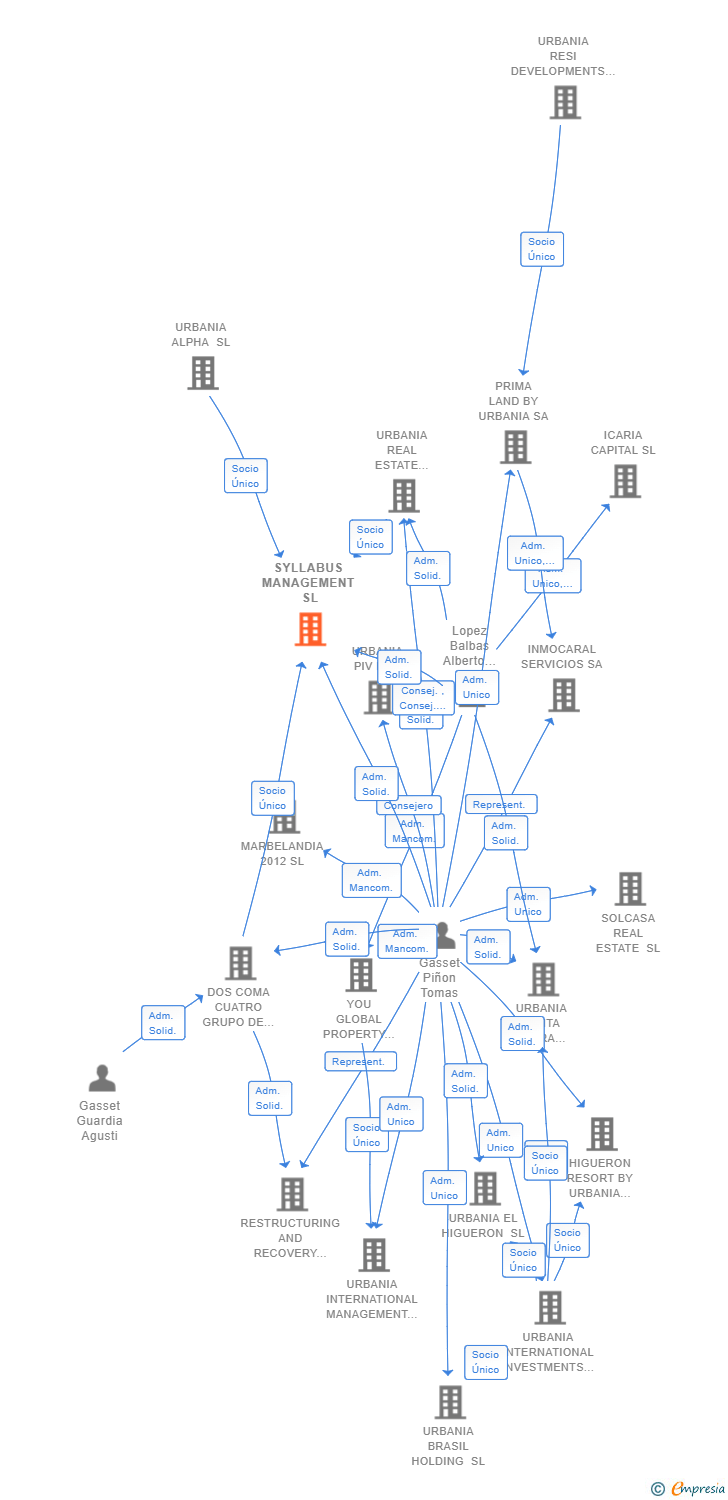 Vinculaciones societarias de SYLLABUS MANAGEMENT SL
