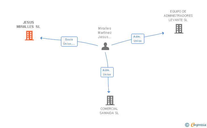 Vinculaciones societarias de JESUS MIRALLES SL